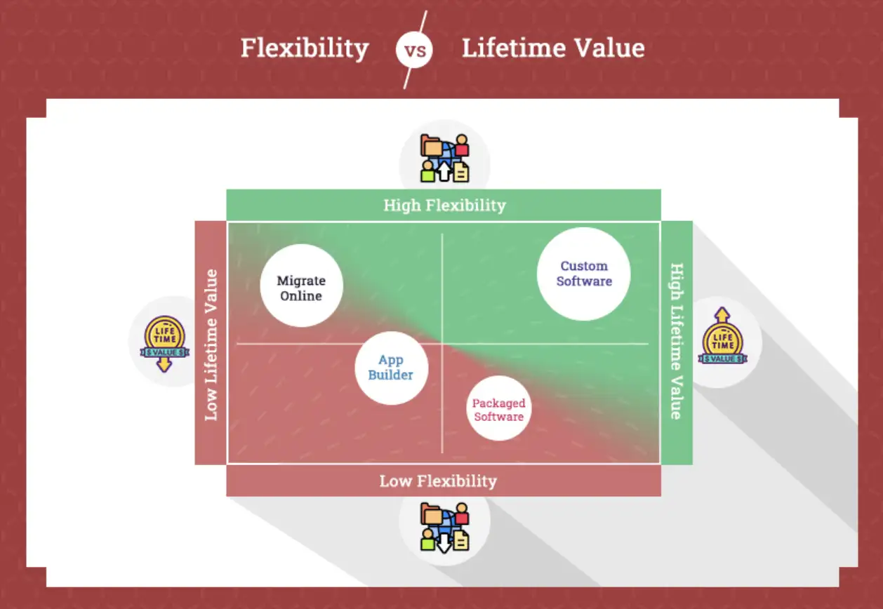 Comparison of lifetime value to flexibility for access to web app